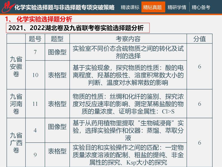二轮复习 化学实验选择题与非选择题专项突破_25