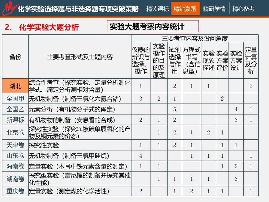 二轮复习 化学实验选择题与非选择题专项突破_35