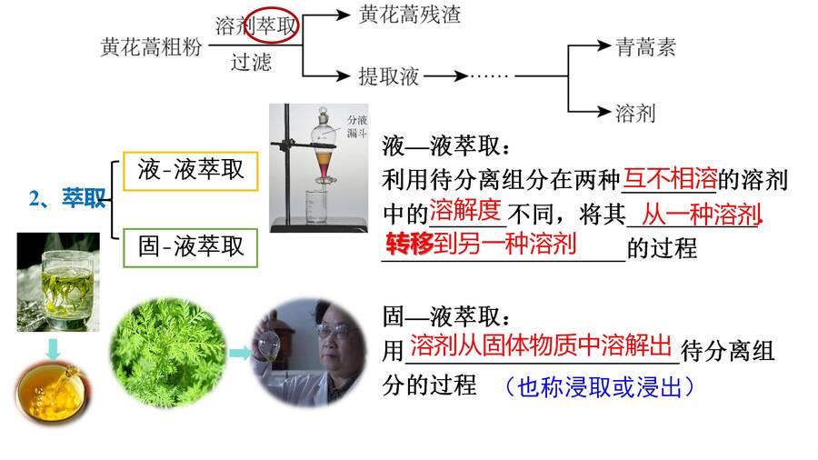 优质课件高三一轮复习有机物的分离与提纯《青蒿素的研究过程》(萃取、蒸馏)_05