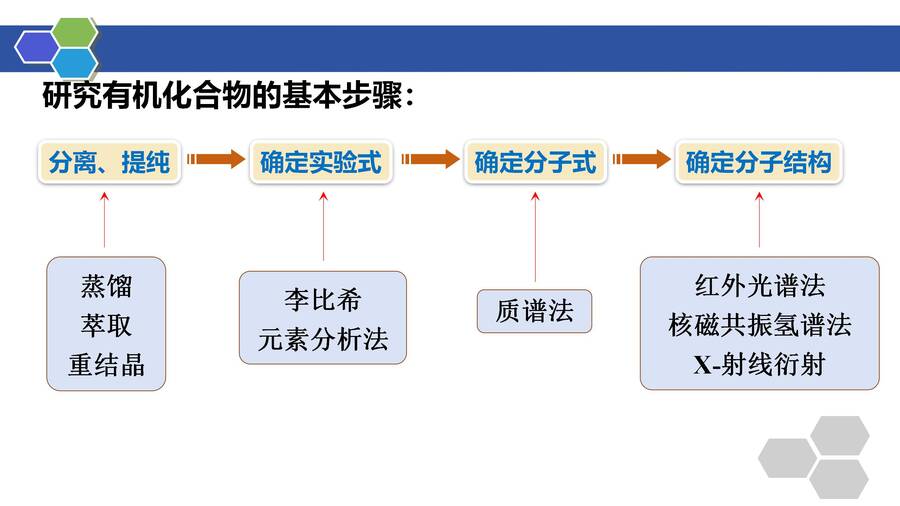 优质课件高三一轮复习有机物的分离与提纯《青蒿素的研究过程》(萃取、蒸馏)_04