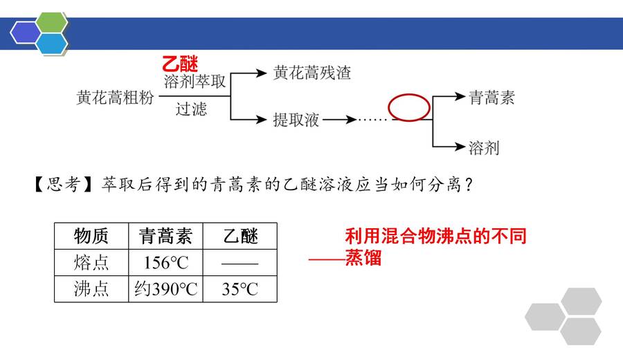 优质课件高三一轮复习有机物的分离与提纯《青蒿素的研究过程》(萃取、蒸馏)_14