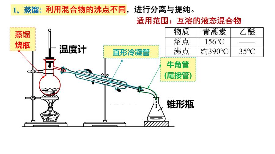 优质课件高三一轮复习有机物的分离与提纯《青蒿素的研究过程》(萃取、蒸馏)_15