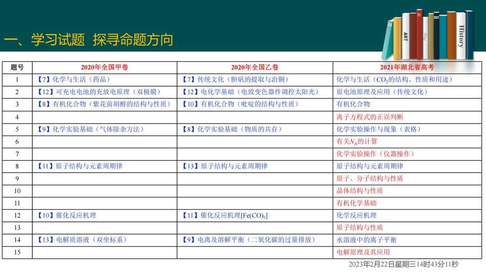 2023届高三二轮复习——高考试题分析_02