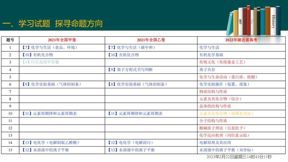 2023届高三二轮复习——高考试题分析_03