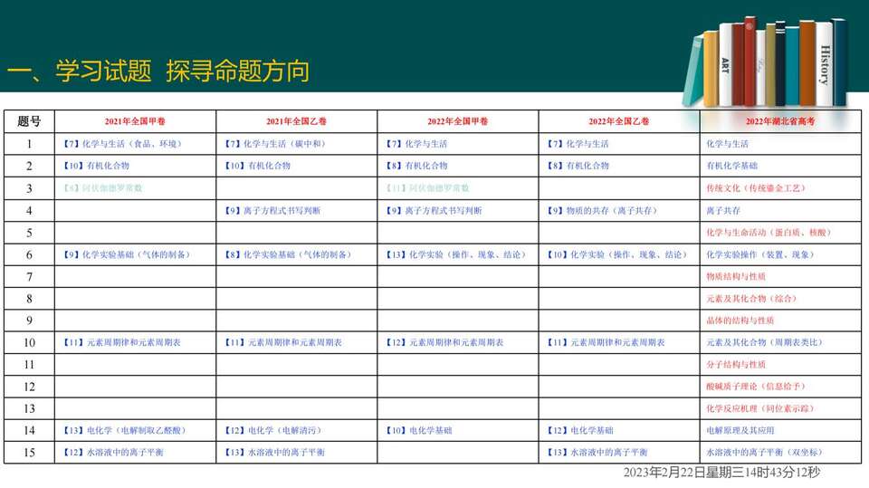 2023届高三二轮复习——高考试题分析_20