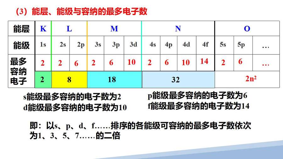 第一章第一节原子结构第一课时_10
