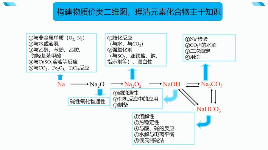 基于核心素养的一轮备考策略微探PPT课件_05