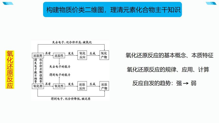 基于核心素养的一轮备考策略微探PPT课件_08