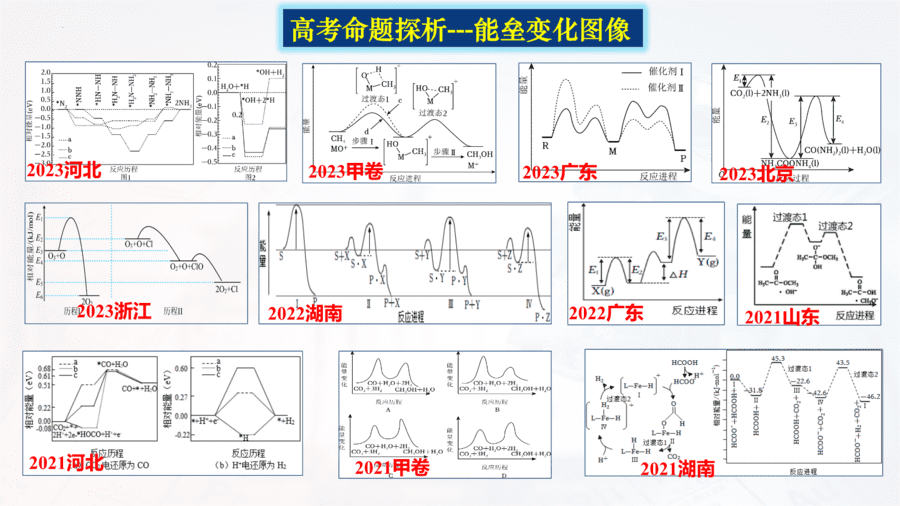 二轮复习:突破能垒变化图像-4