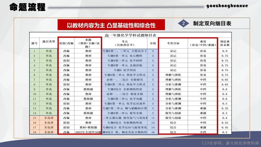 于红:高中化学试题命制方法及典例分析_12