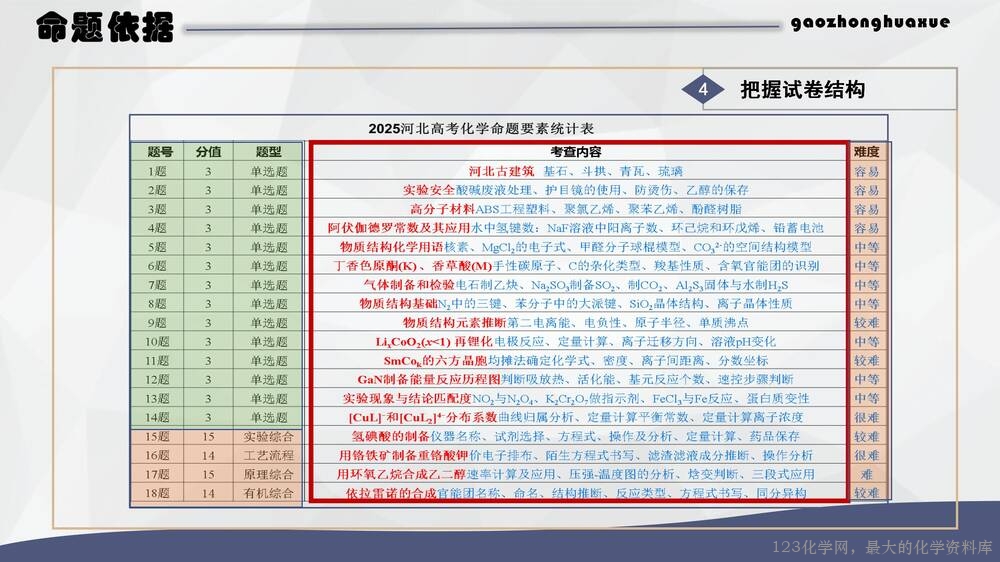 于红:高中化学试题命制方法及典例分析_08