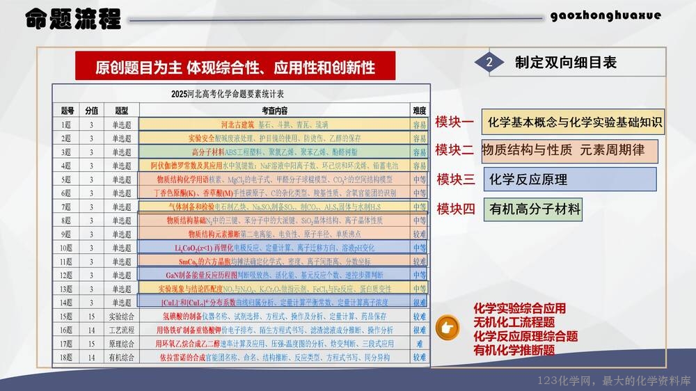 于红:高中化学试题命制方法及典例分析_13