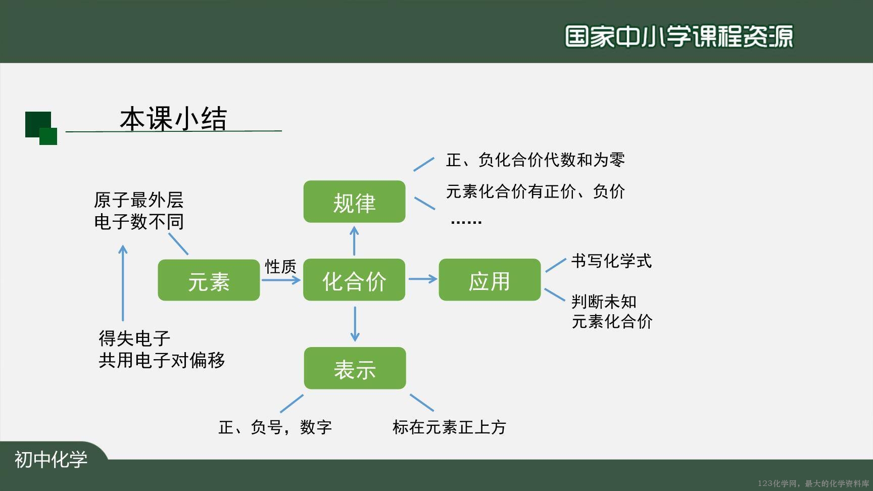 20201112初三化学(人教版)化学式与化合价(第二课时)-2PPT-22