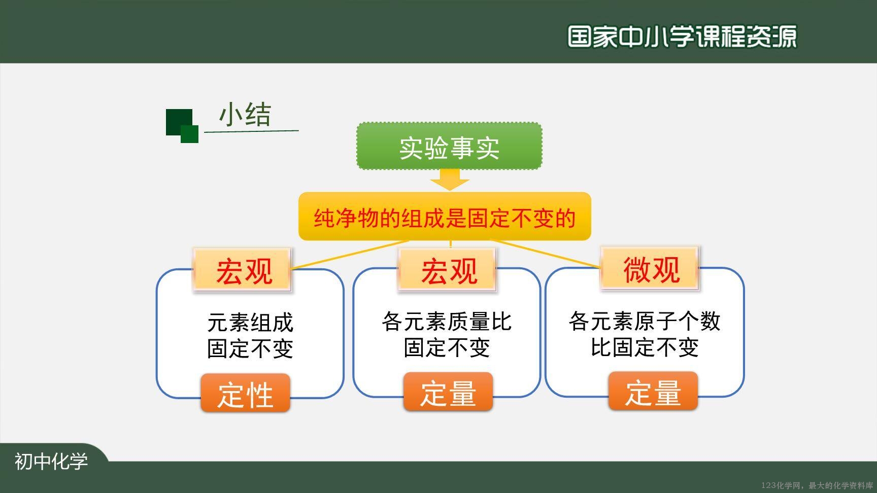 20201111初三化学(人教版)化学式与化合价(第一课时)-2PPT-12