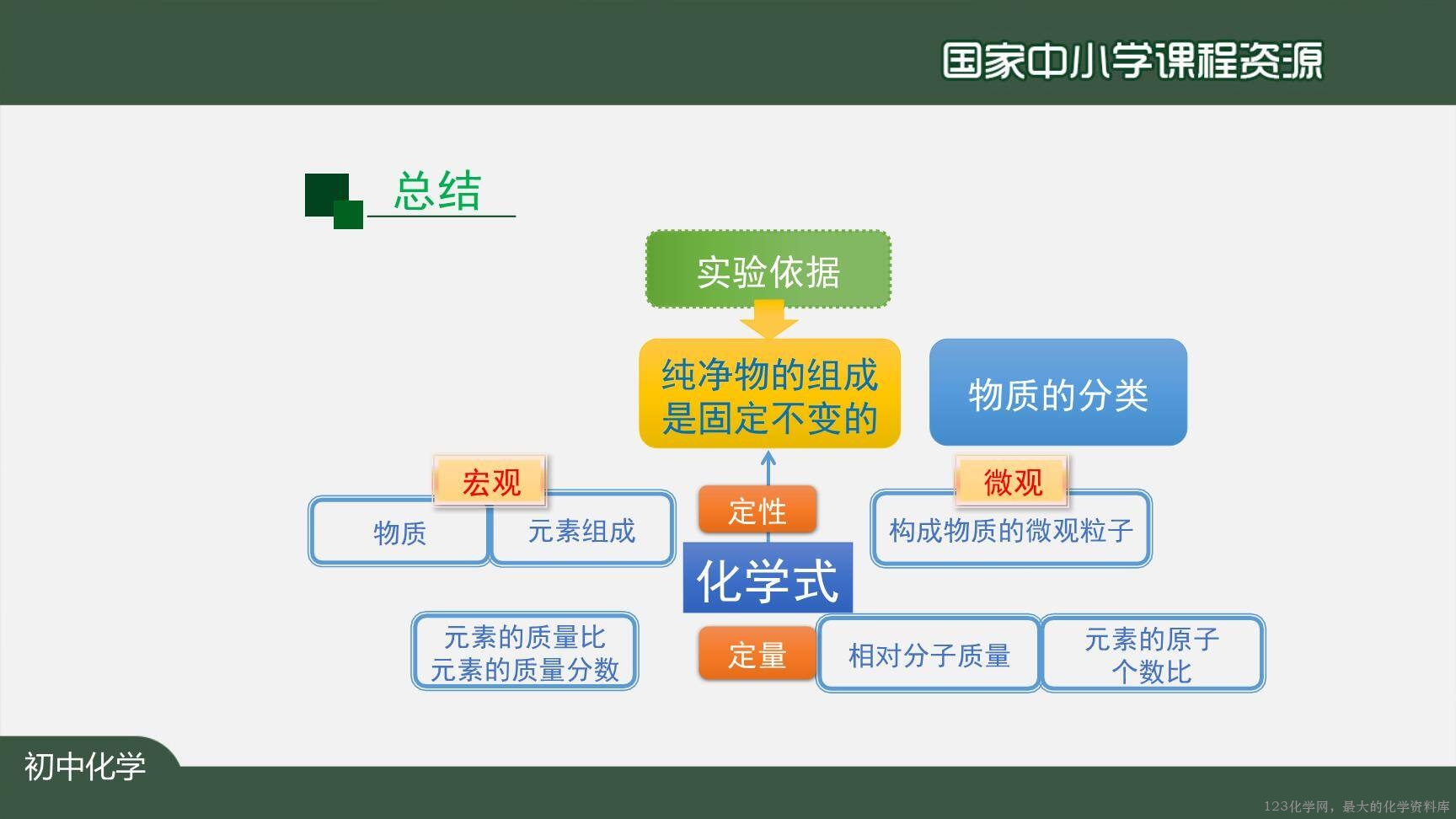 20201111初三化学(人教版)化学式与化合价(第一课时)-2PPT-36