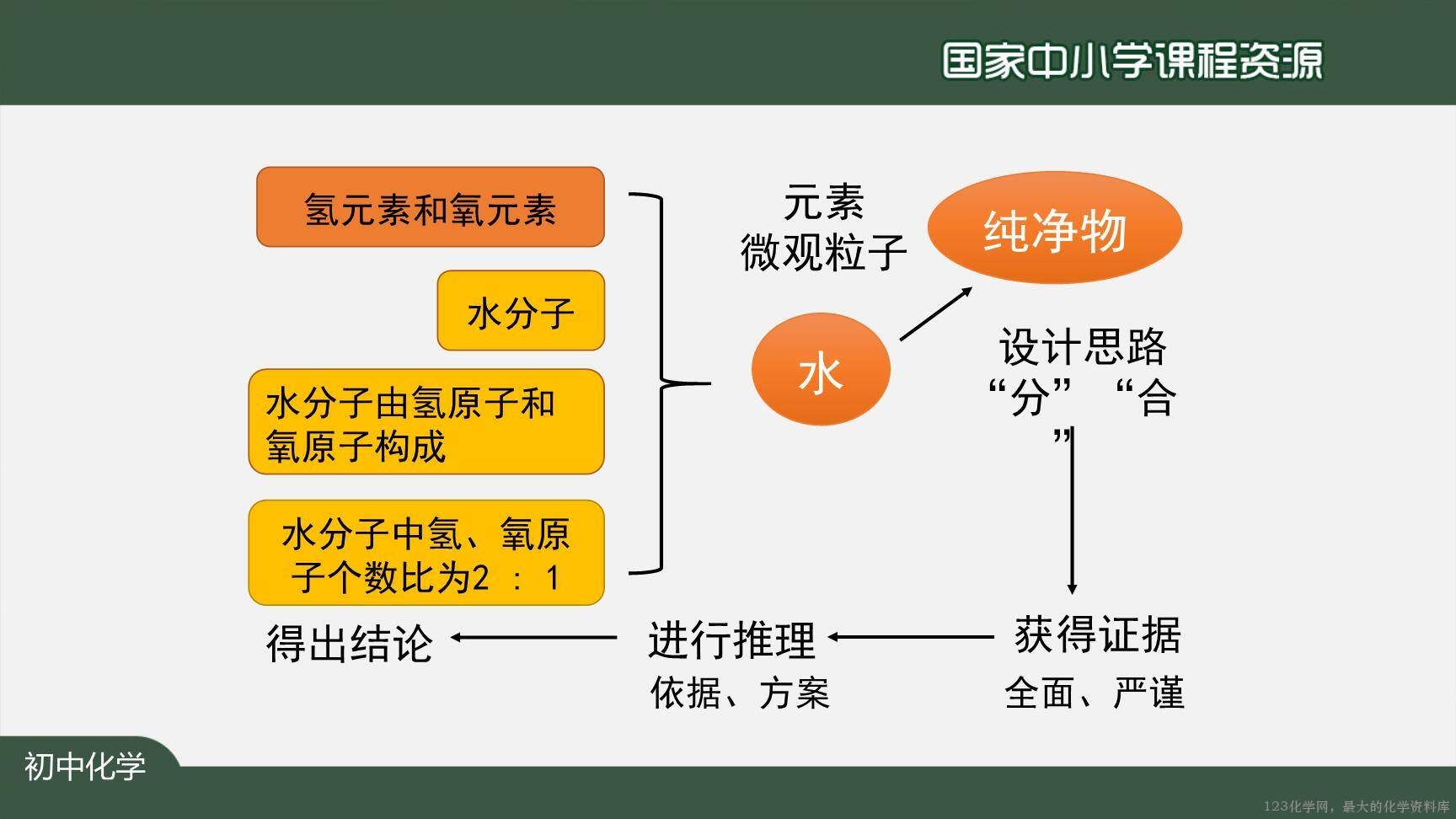 20201109初三化学(人教版)水的组成-2PPT-22