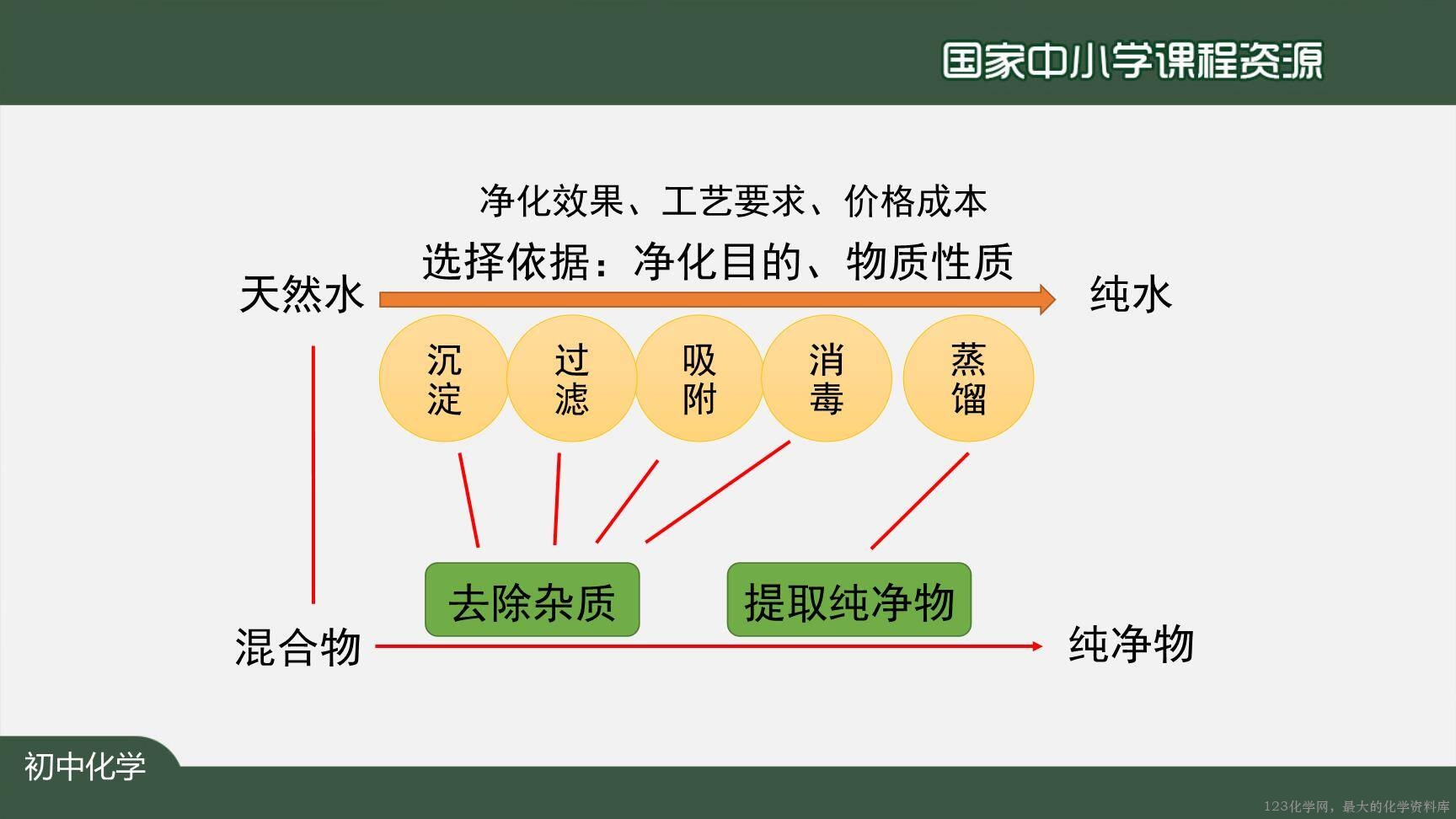 20201106初三化学(人教版)水的净化-2PPT-30