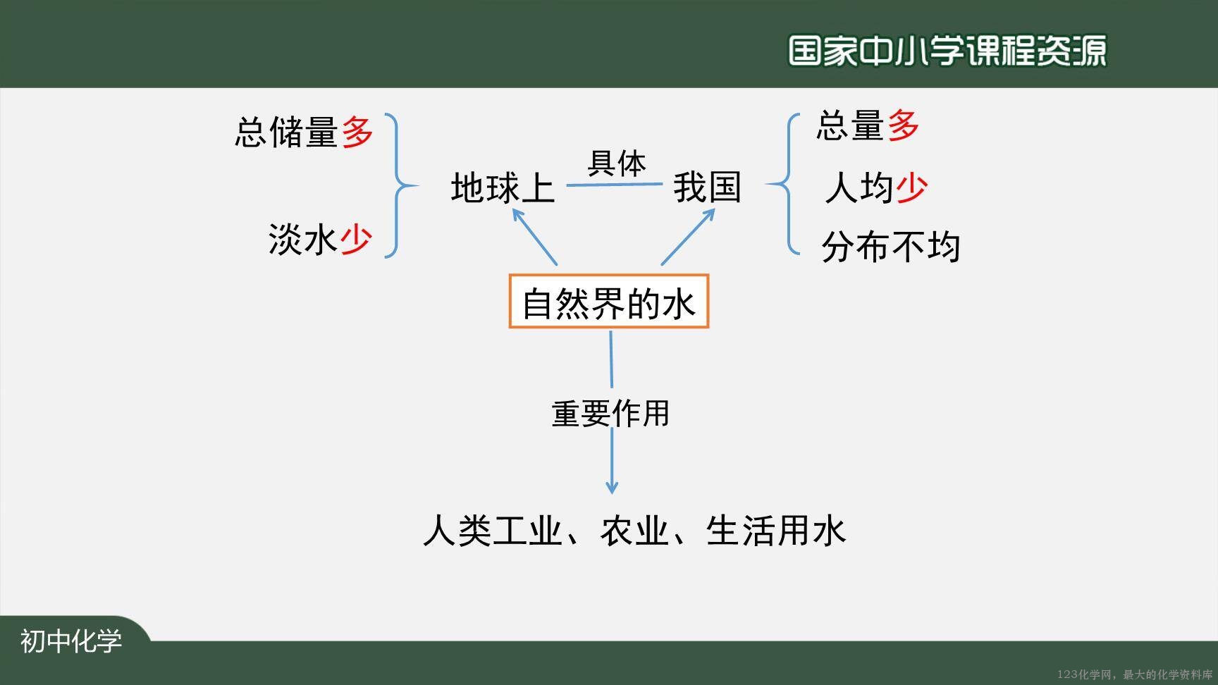 20201104初三化学(人教版)爱护水资源-2PPT-18