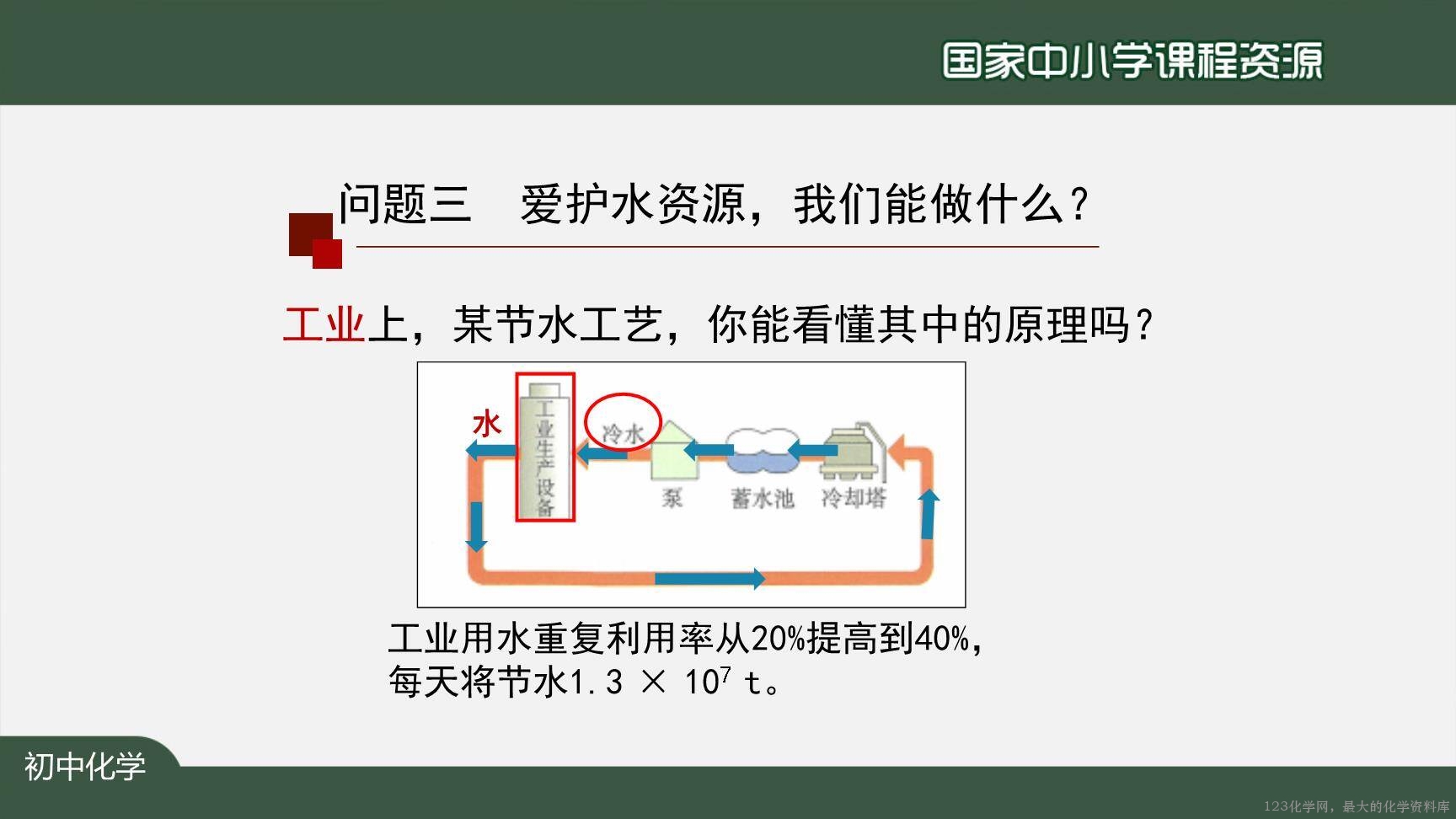 20201104初三化学(人教版)爱护水资源-2PPT-24
