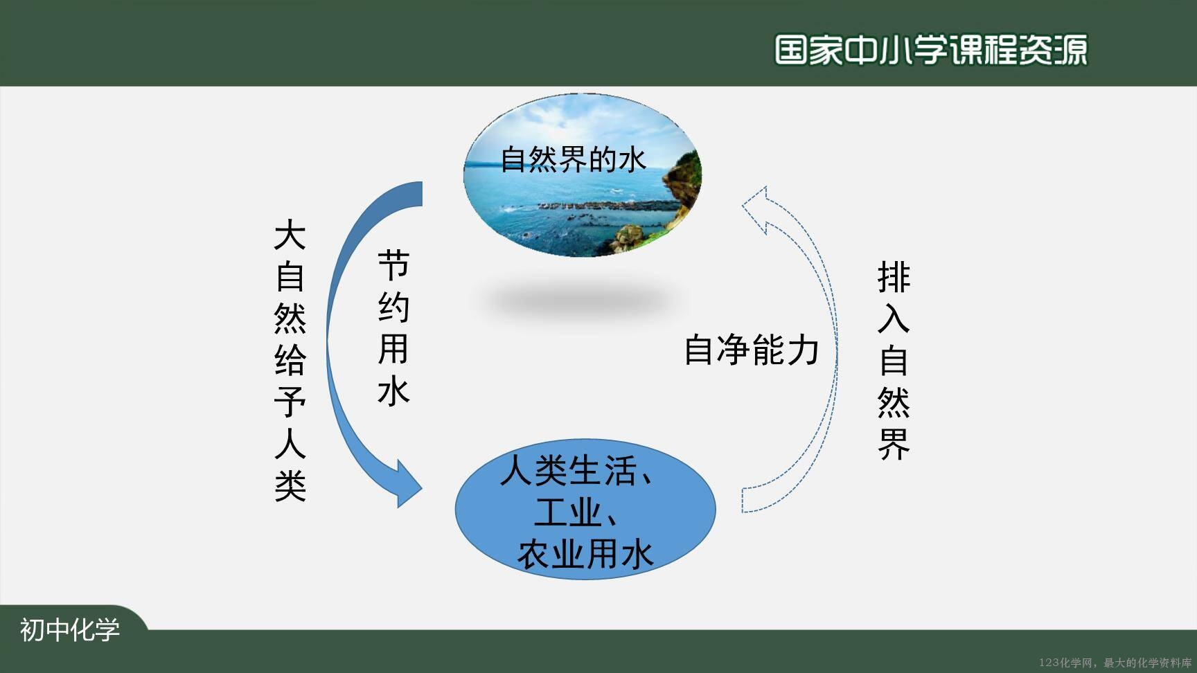 20201104初三化学(人教版)爱护水资源-2PPT-25