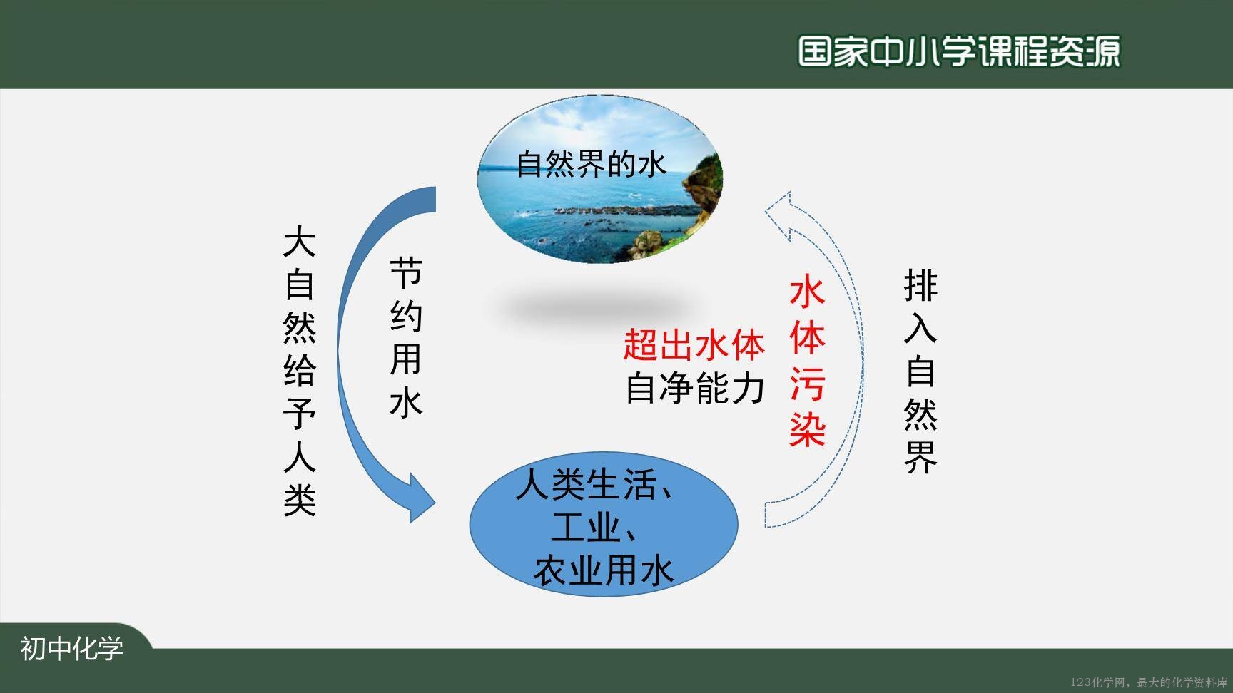 20201104初三化学(人教版)爱护水资源-2PPT-27