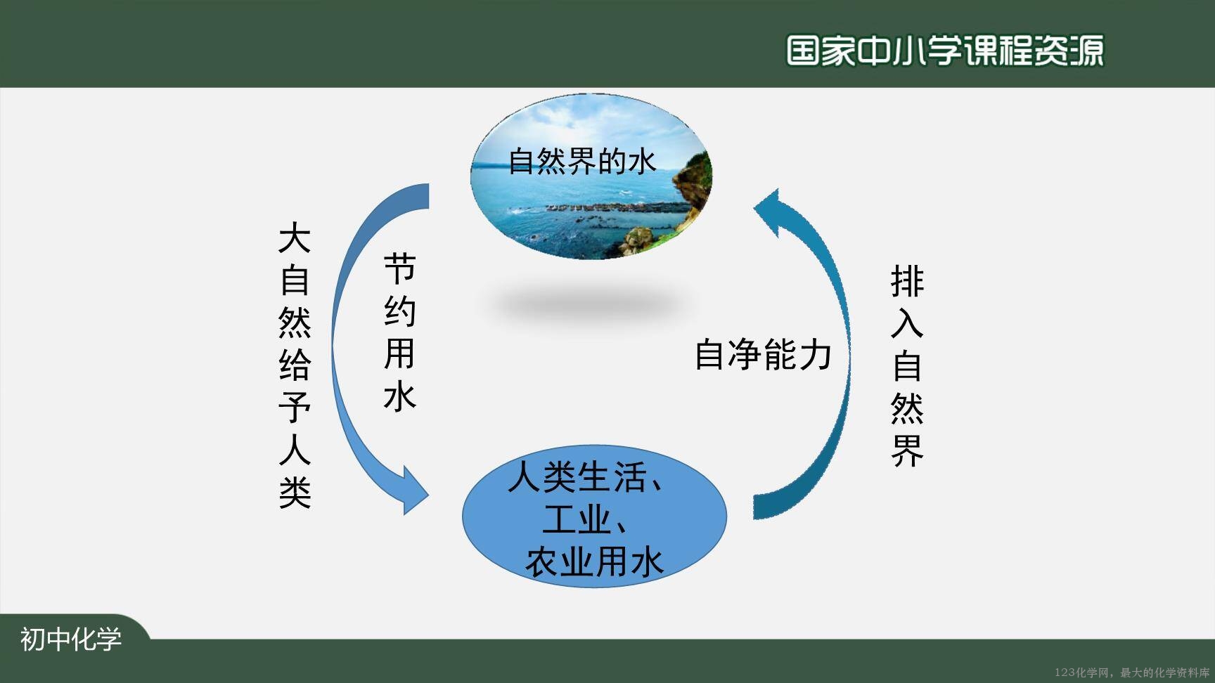 20201104初三化学(人教版)爱护水资源-2PPT-26