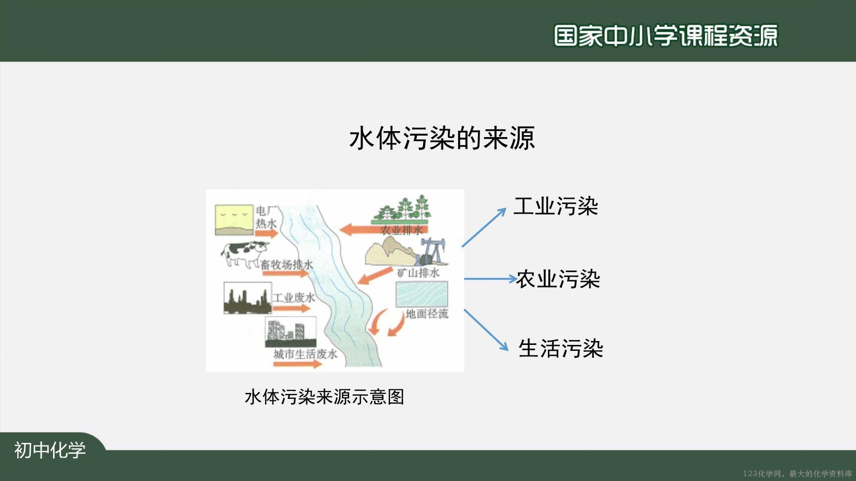 20201104初三化学(人教版)爱护水资源-2PPT-30