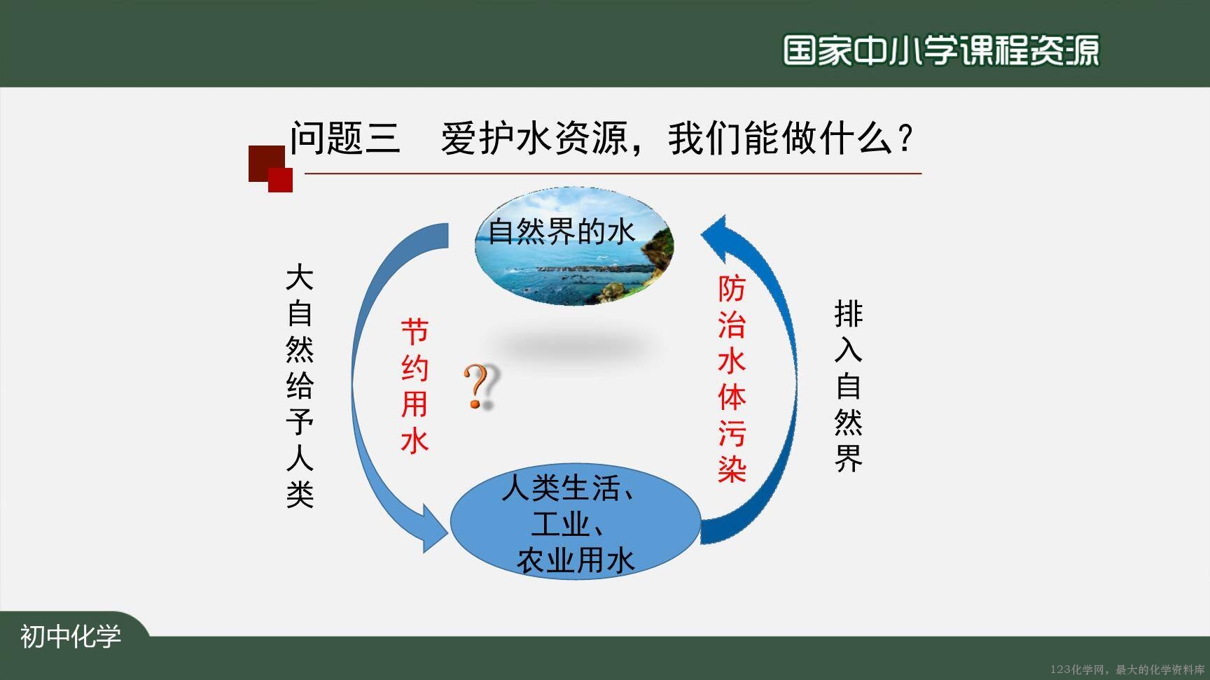 20201104初三化学(人教版)爱护水资源-2PPT-37