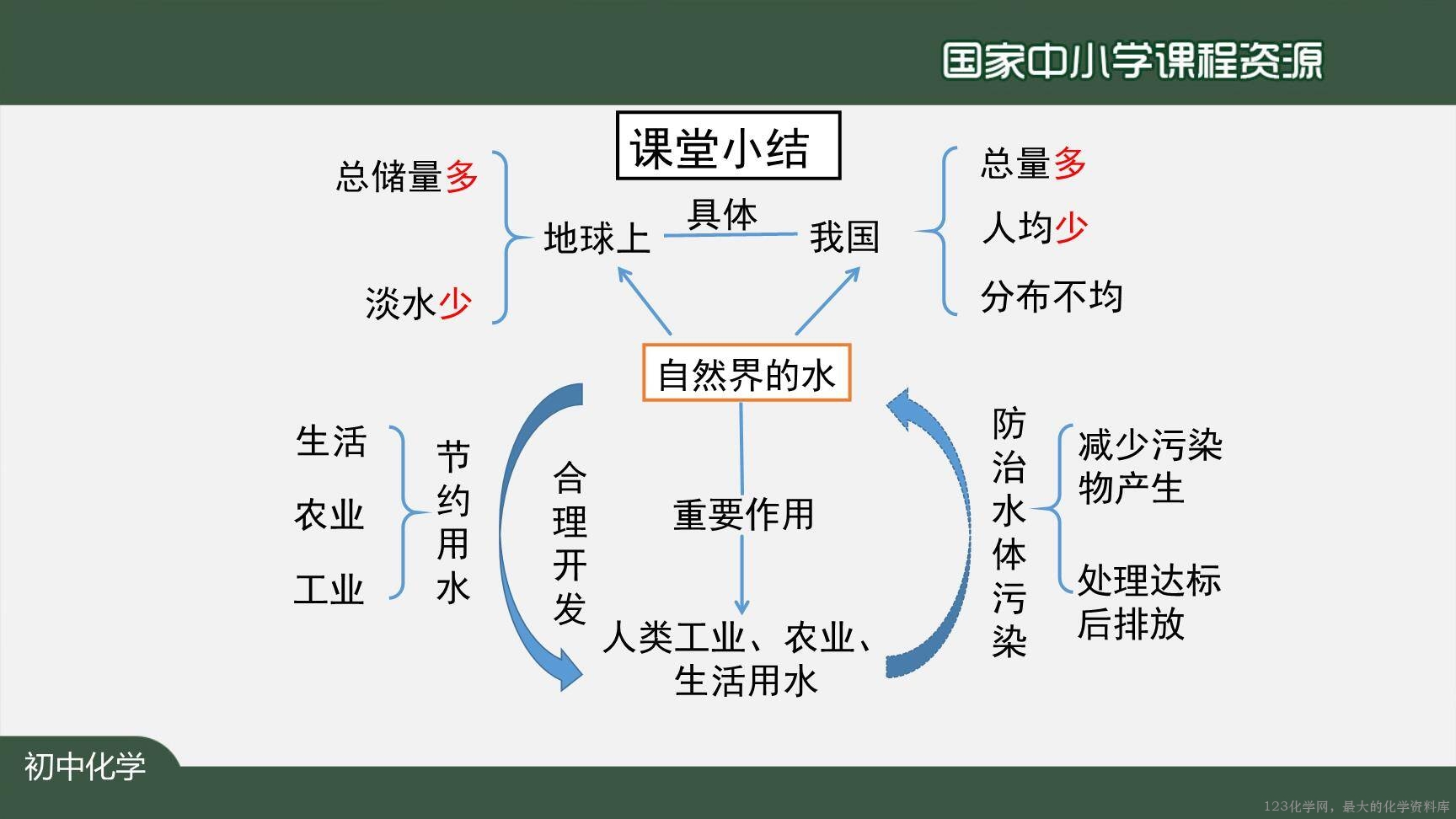 20201104初三化学(人教版)爱护水资源-2PPT-40