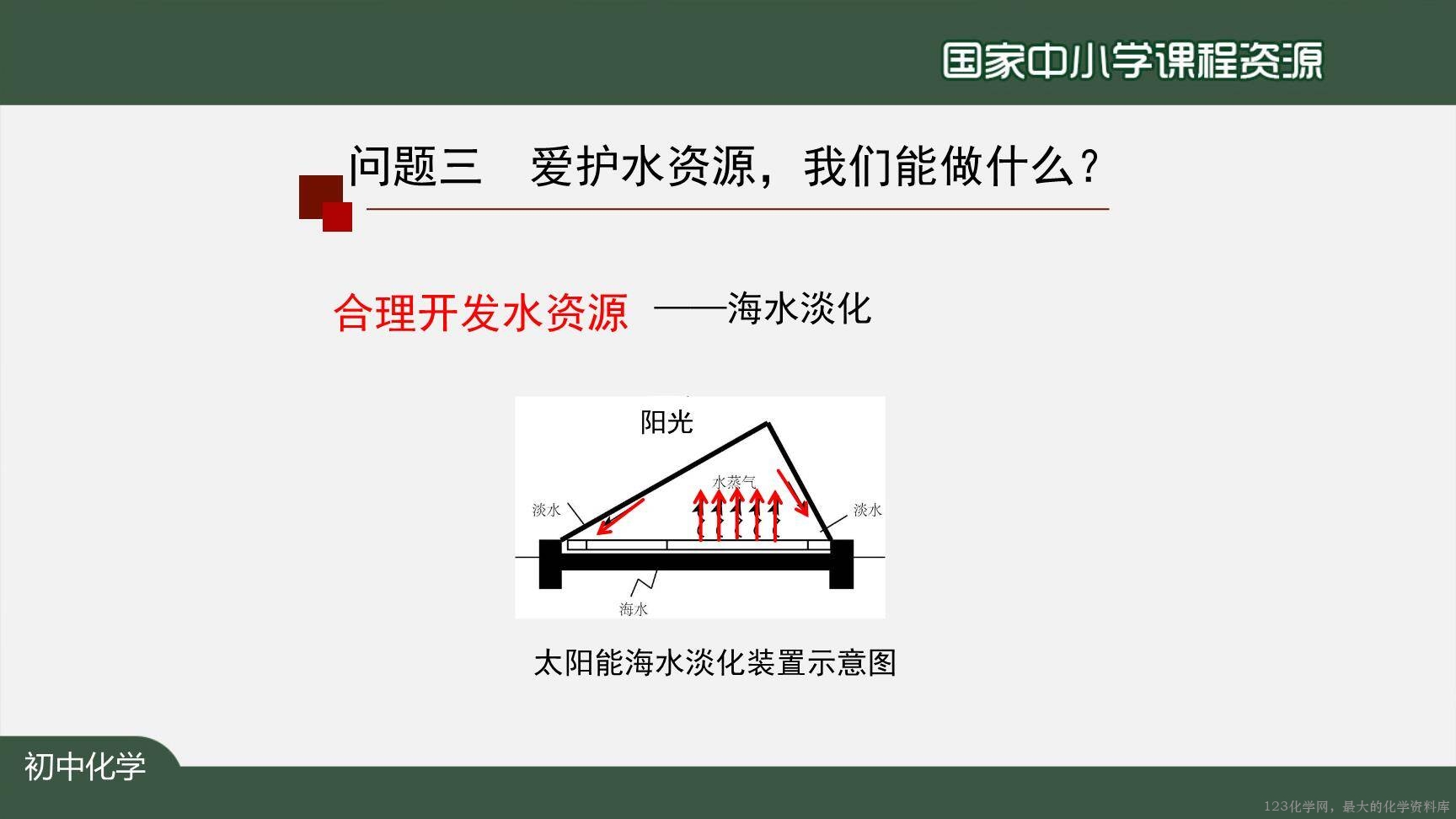20201104初三化学(人教版)爱护水资源-2PPT-38