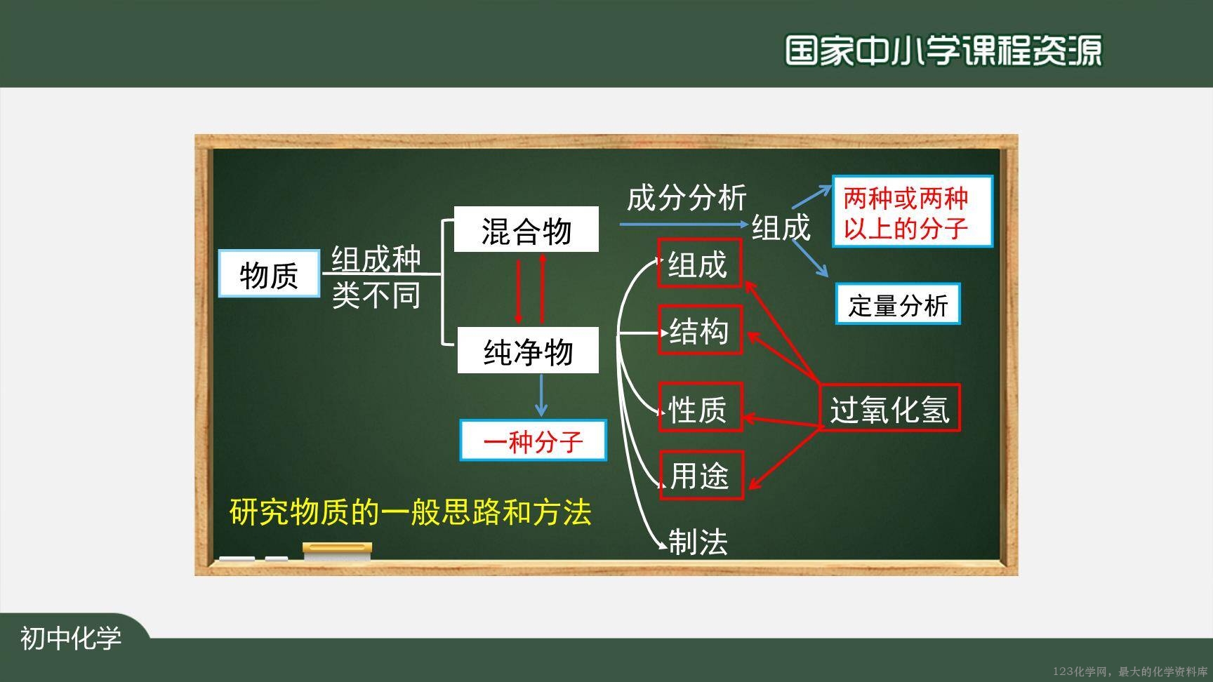 20201102初三化学(人教版)物质构成的奥秘（单元复习）-2PPT-30