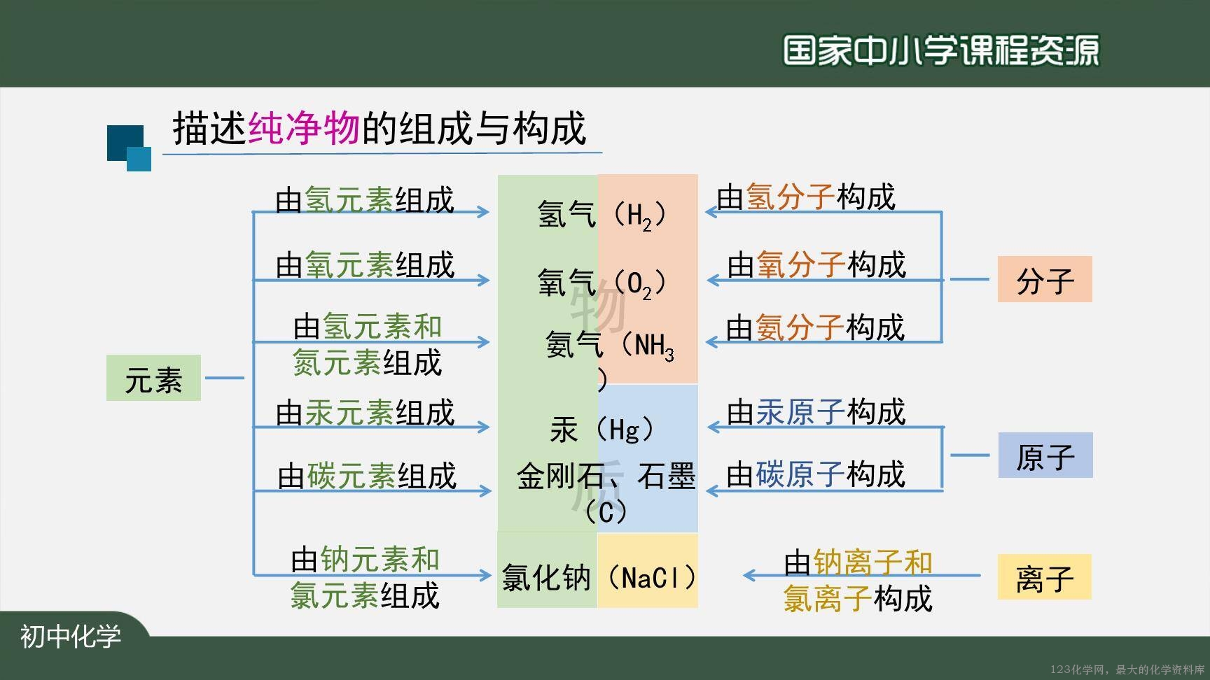 20201029初三化学(人教版)元素(第二课时)-2PPT-3