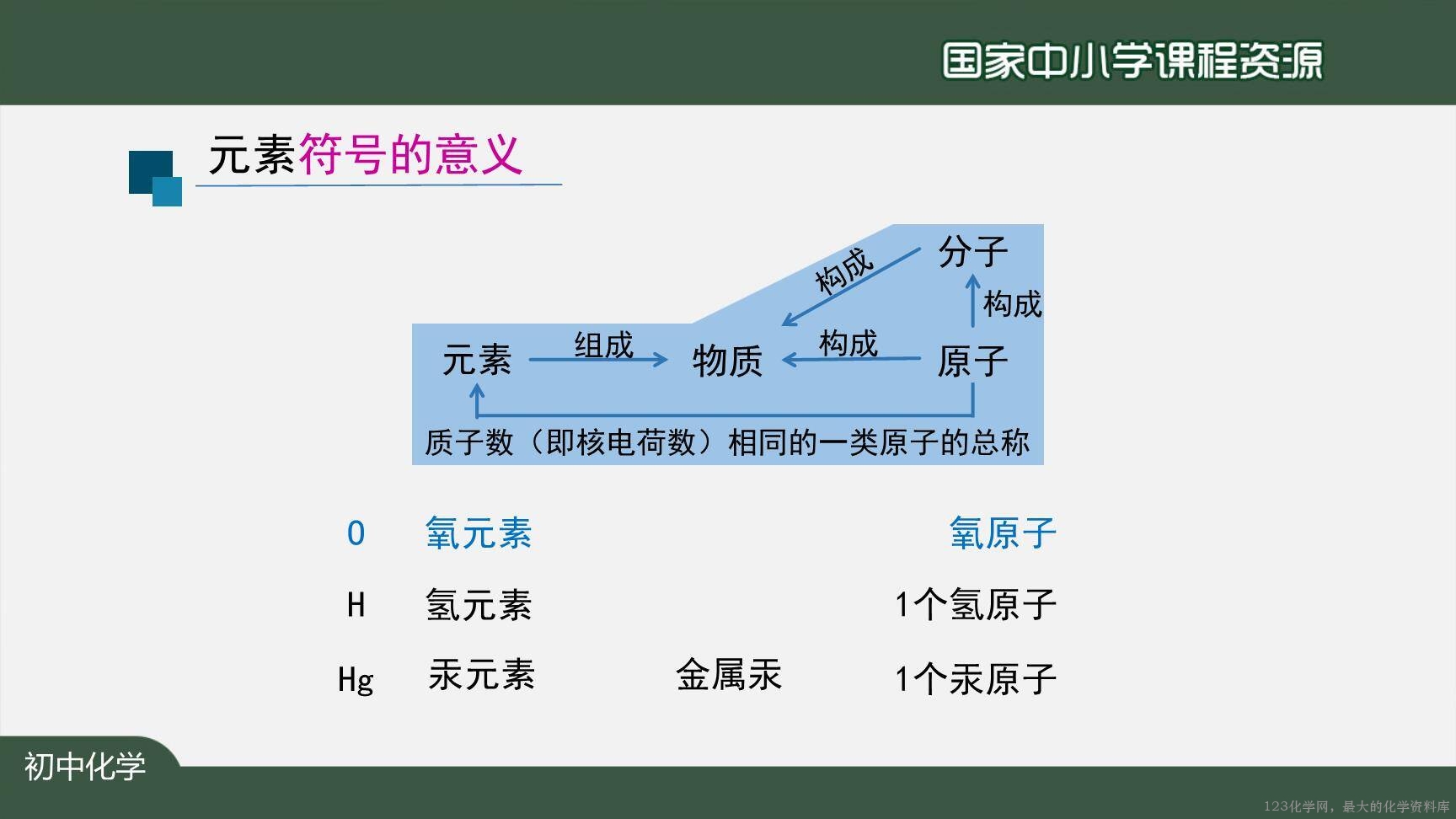 20201029初三化学(人教版)元素(第二课时)-2PPT-11
