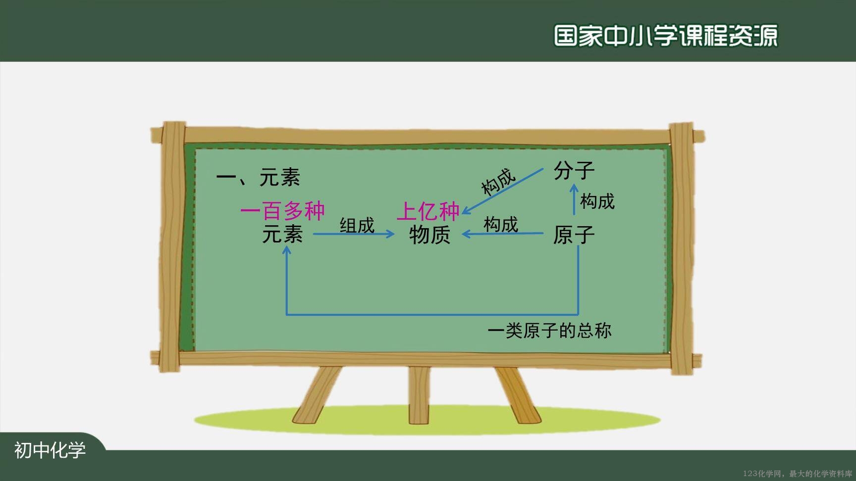 20201027初三化学(人教版)元素(第一课时)-2PPT-6