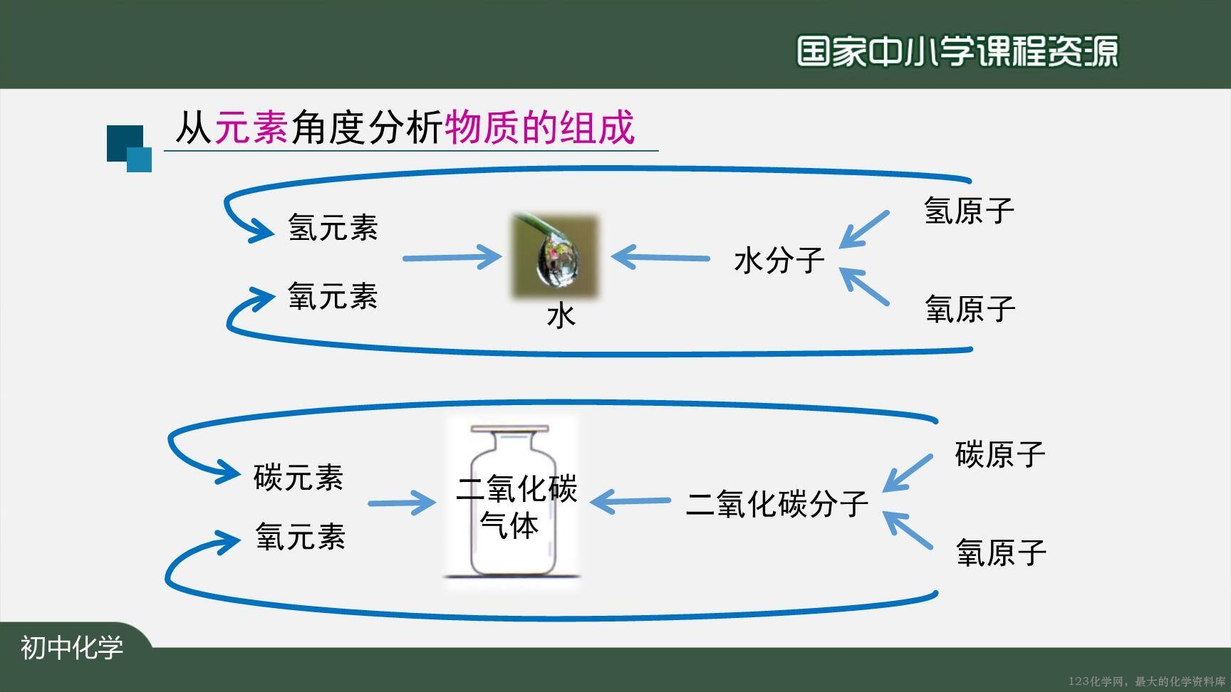 20201027初三化学(人教版)元素(第一课时)-2PPT-13