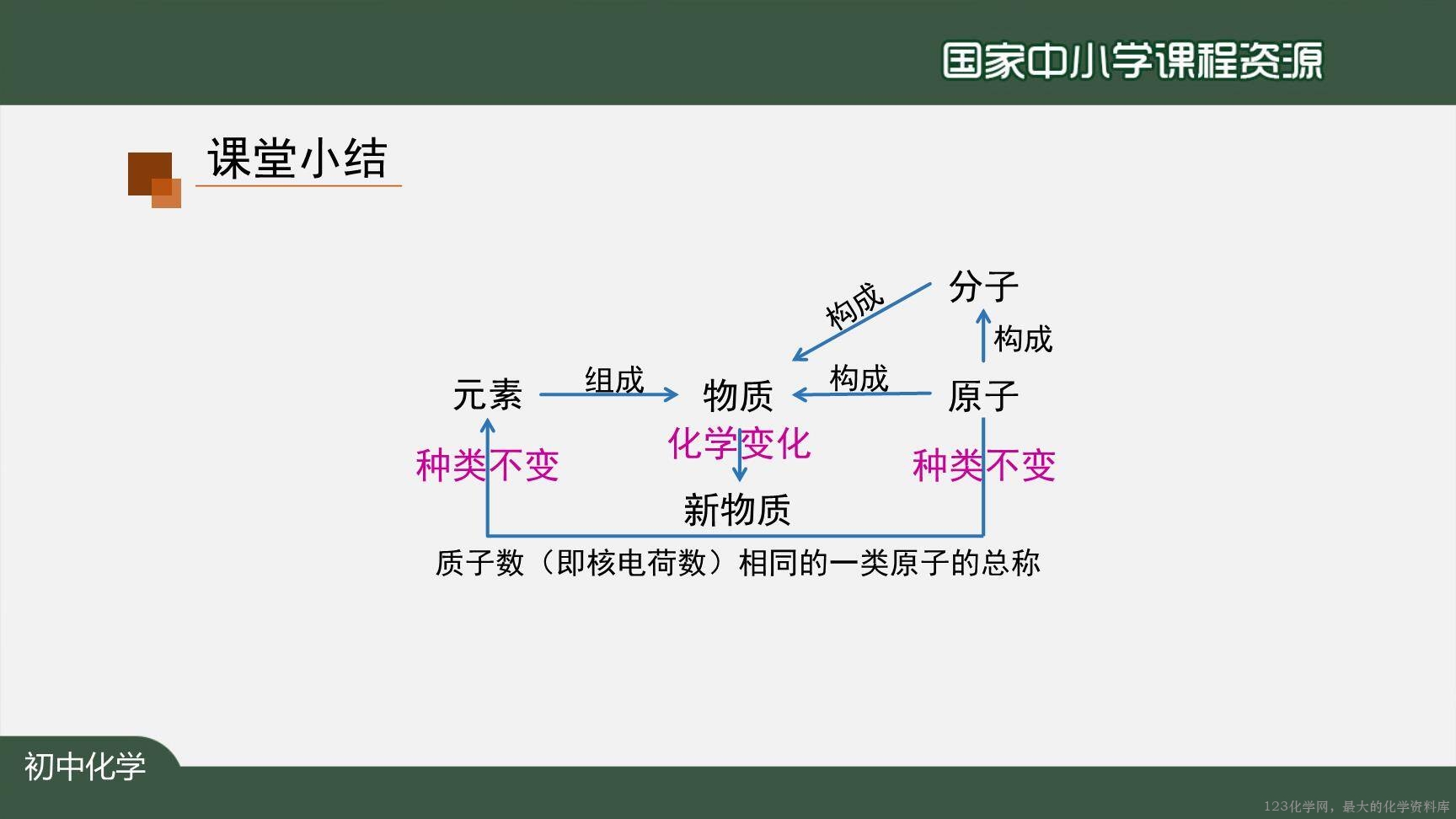 20201027初三化学(人教版)元素(第一课时)-2PPT-26
