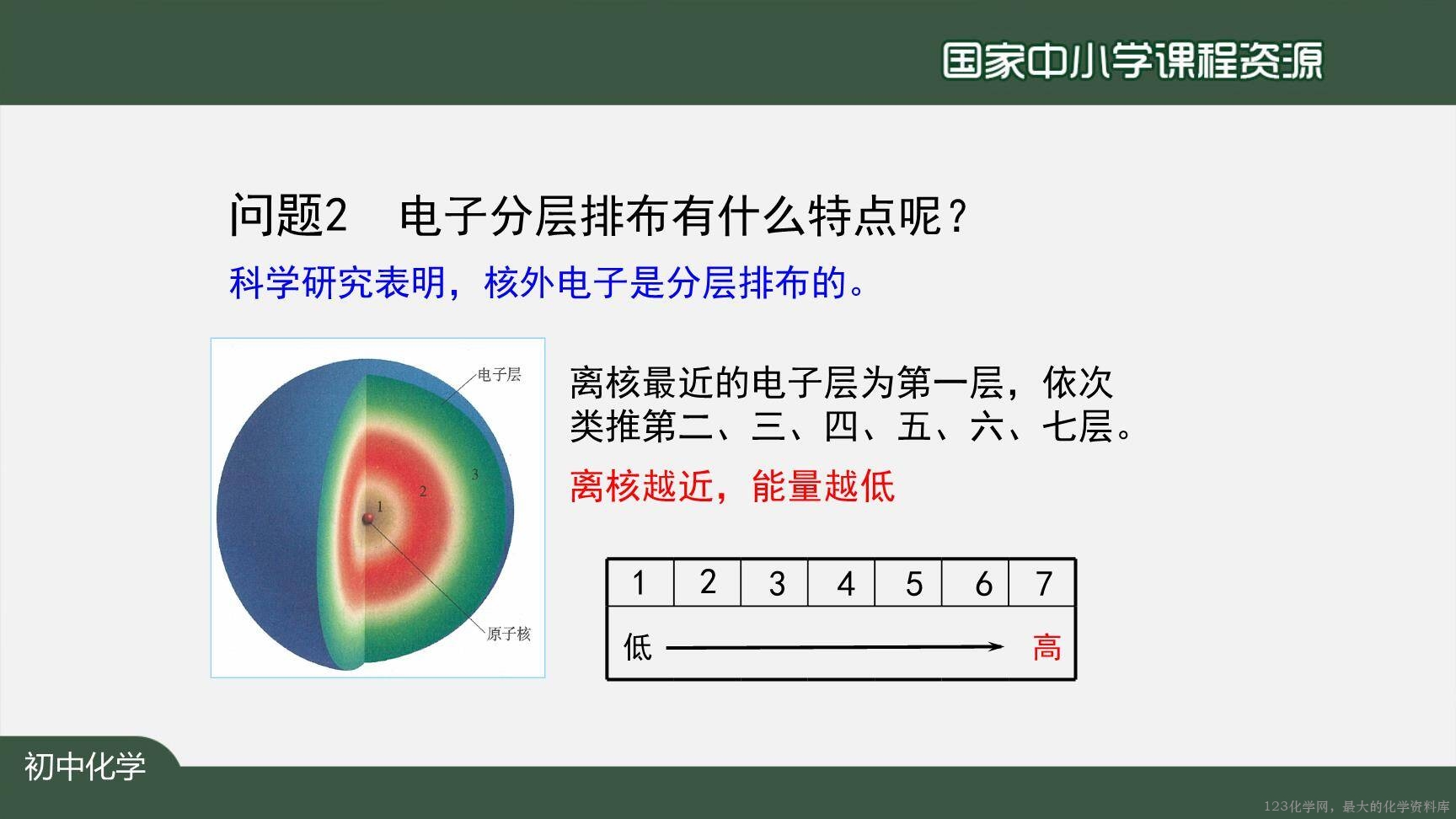 20201023初三化学(人教版)原子的结构(第二课时)-2PPT-7
