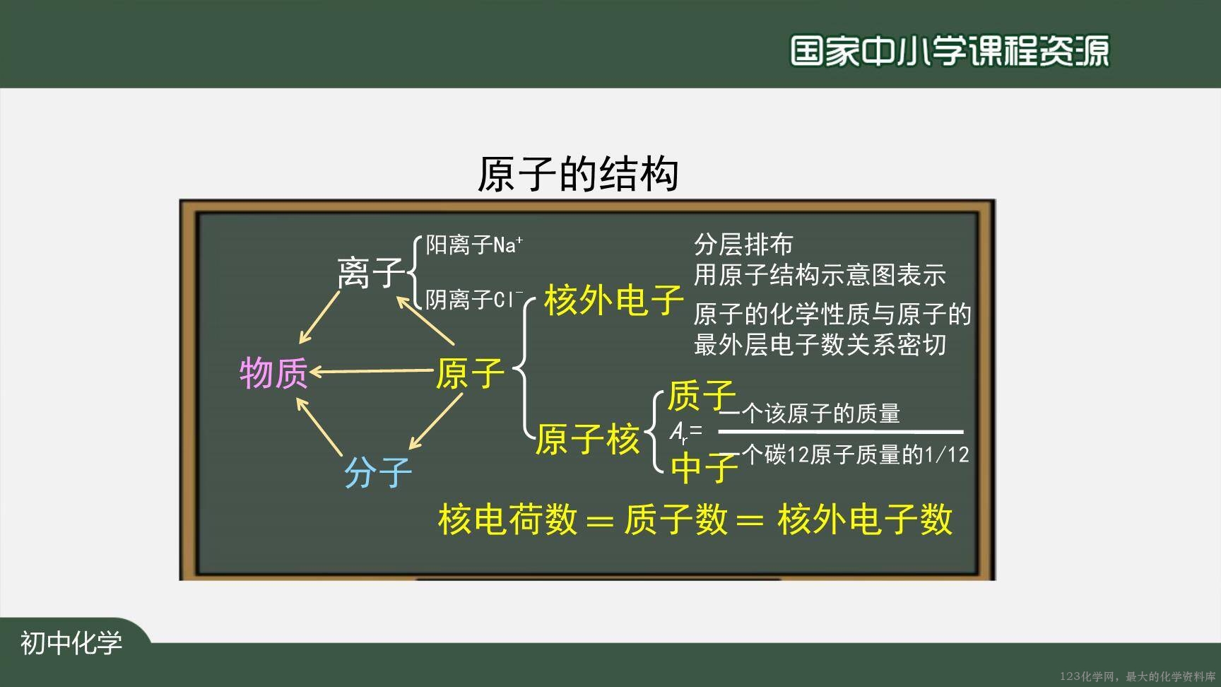 20201023初三化学(人教版)原子的结构(第二课时)-2PPT-30