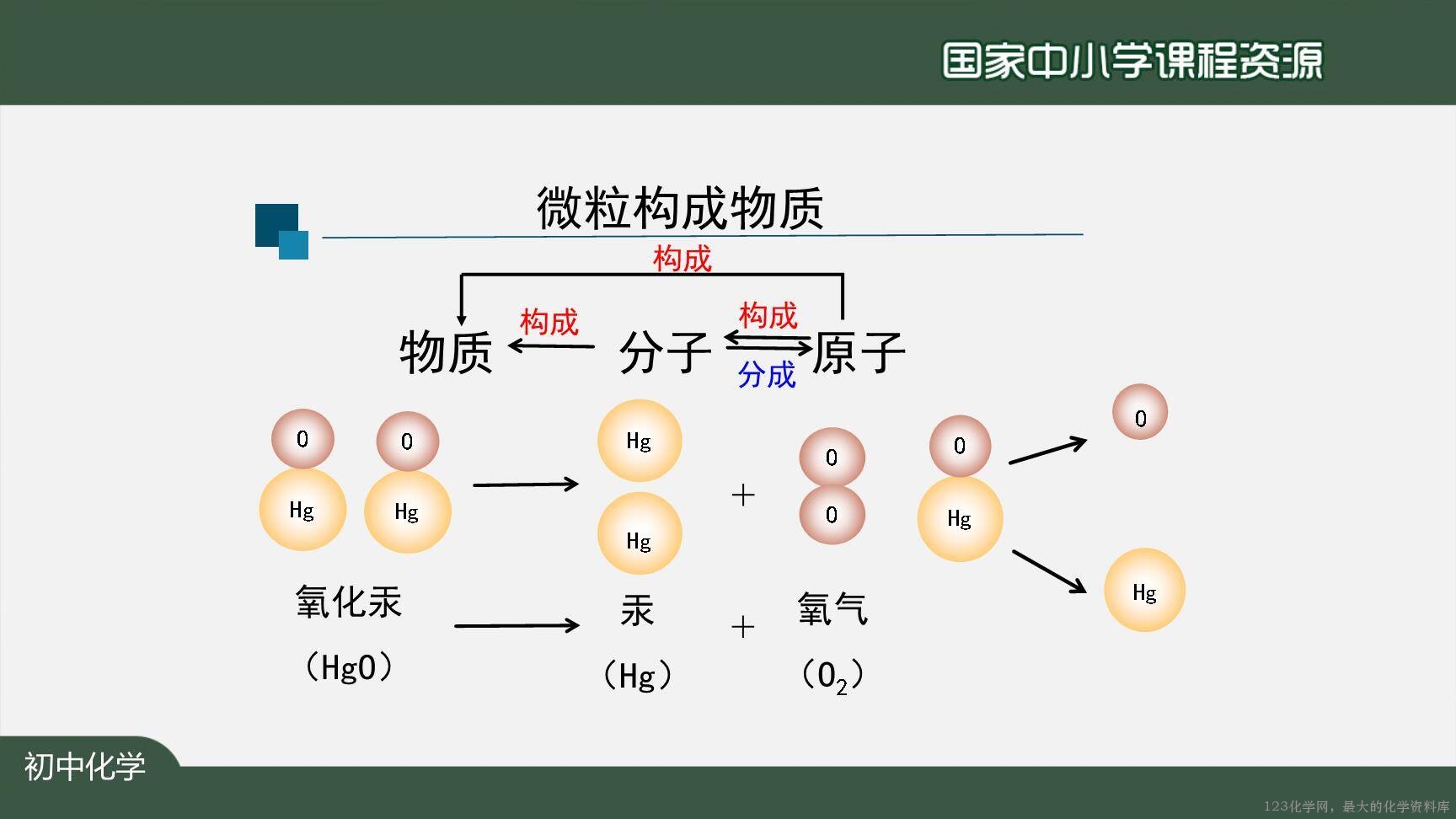 20201021初三化学(人教版)原子的结构(第一课时)-2PPT上传版-2