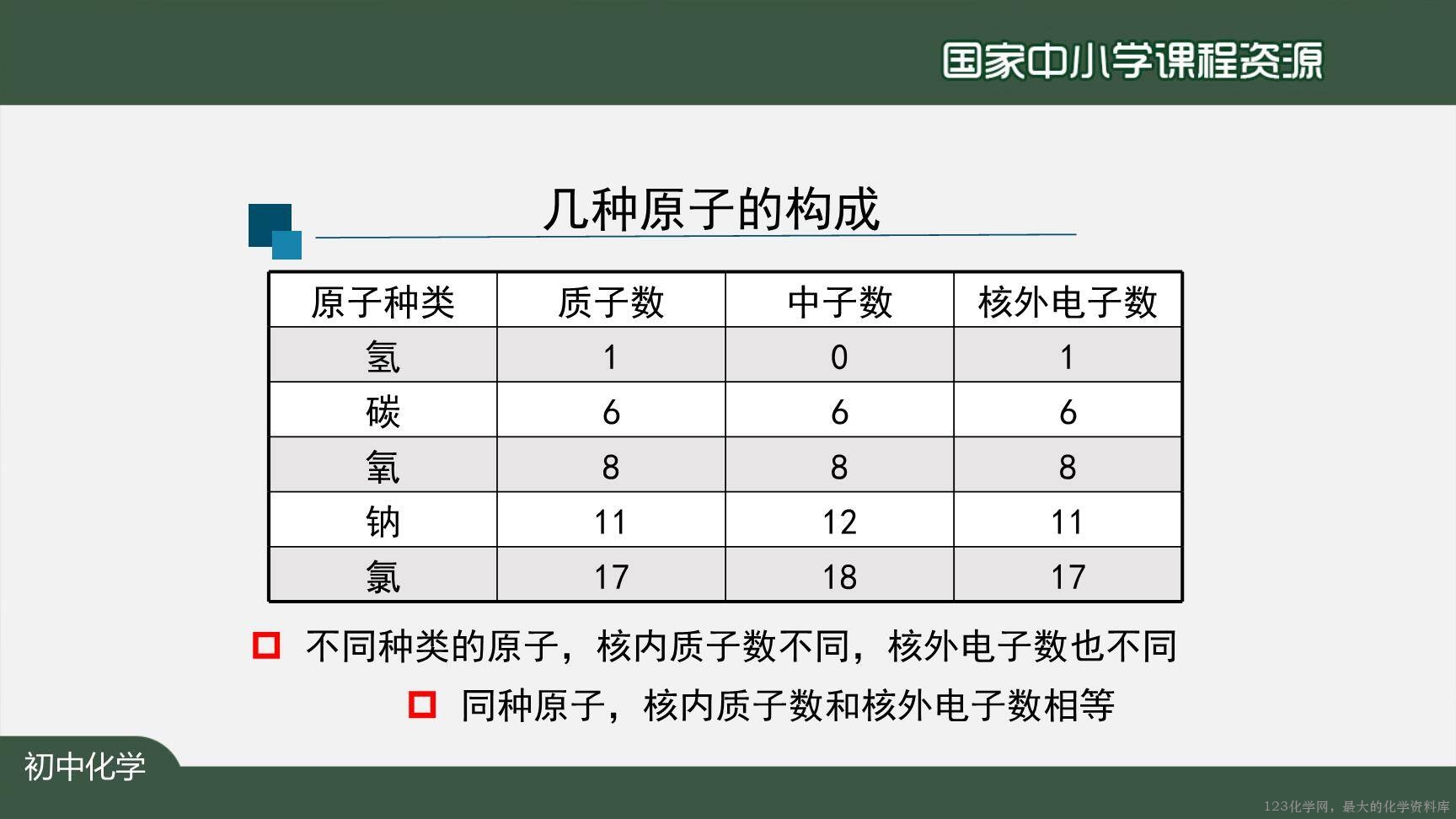 20201021初三化学(人教版)原子的结构(第一课时)-2PPT上传版-31