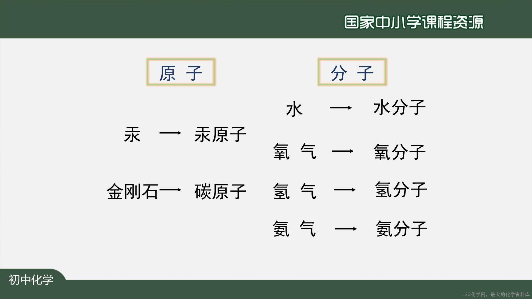 20201019初三化学(人教版)分子和原子-2PPT-8