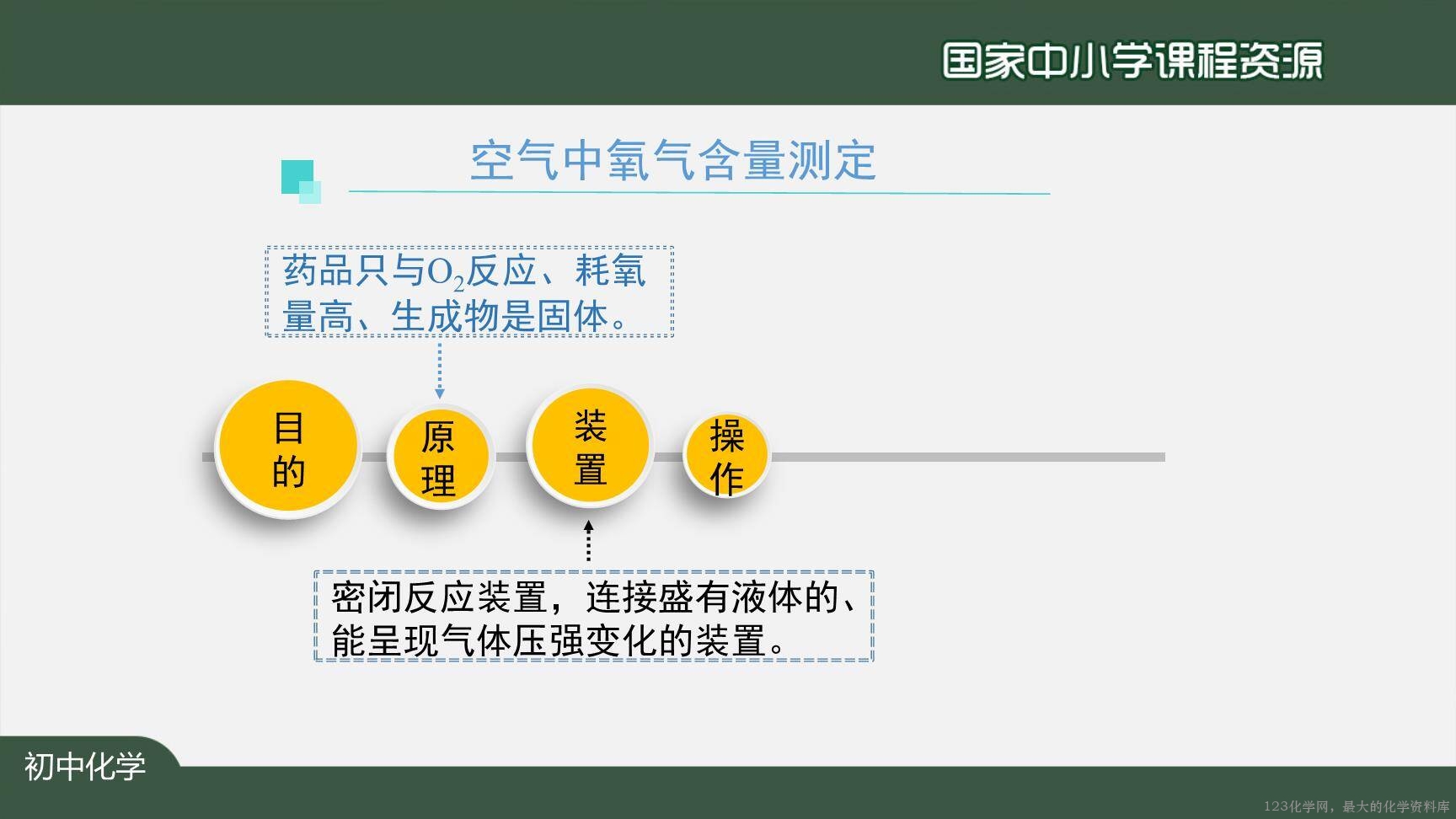 20201015初三化学(人教版)我们周围的空气+复习(第二课时)-2PPT-19