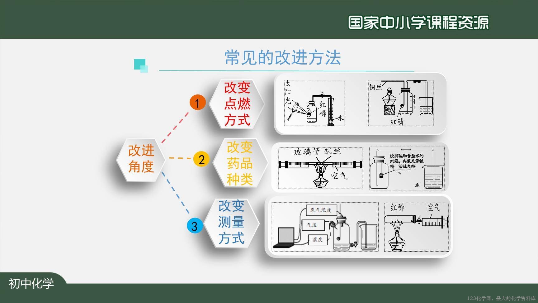 20201015初三化学(人教版)我们周围的空气+复习(第二课时)-2PPT-23