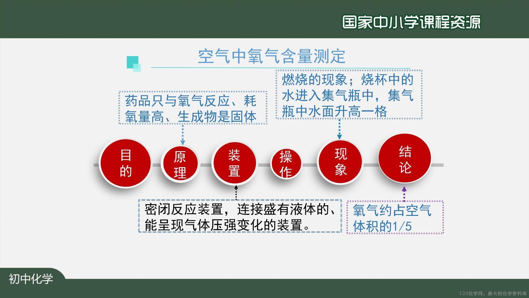 20201015初三化学(人教版)我们周围的空气+复习(第二课时)-2PPT-22