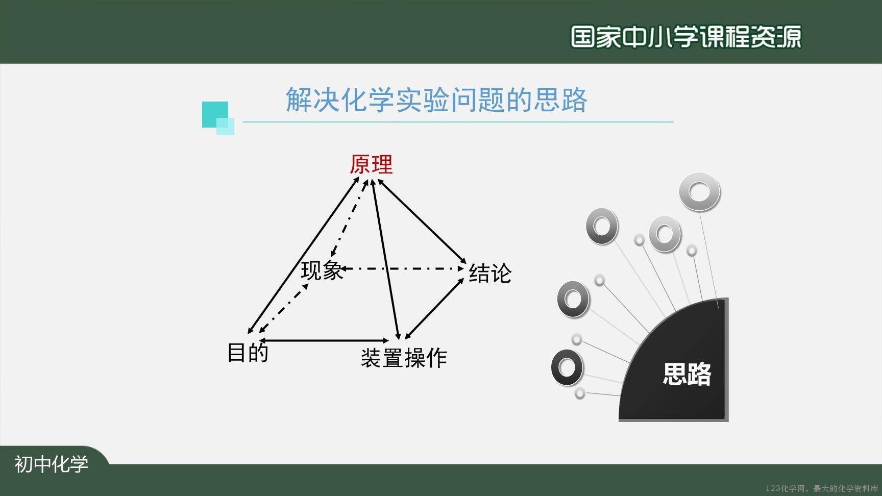 20201015初三化学(人教版)我们周围的空气+复习(第二课时)-2PPT-24