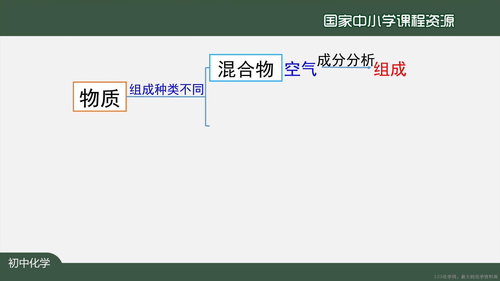 20201013初三化学(人教版)我们周围的空气+复习(第一课时)-2PPT-3