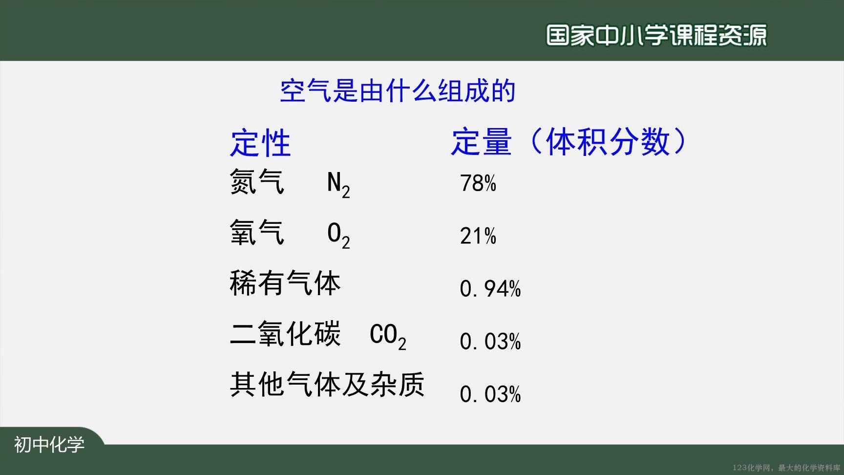20201013初三化学(人教版)我们周围的空气+复习(第一课时)-2PPT-5