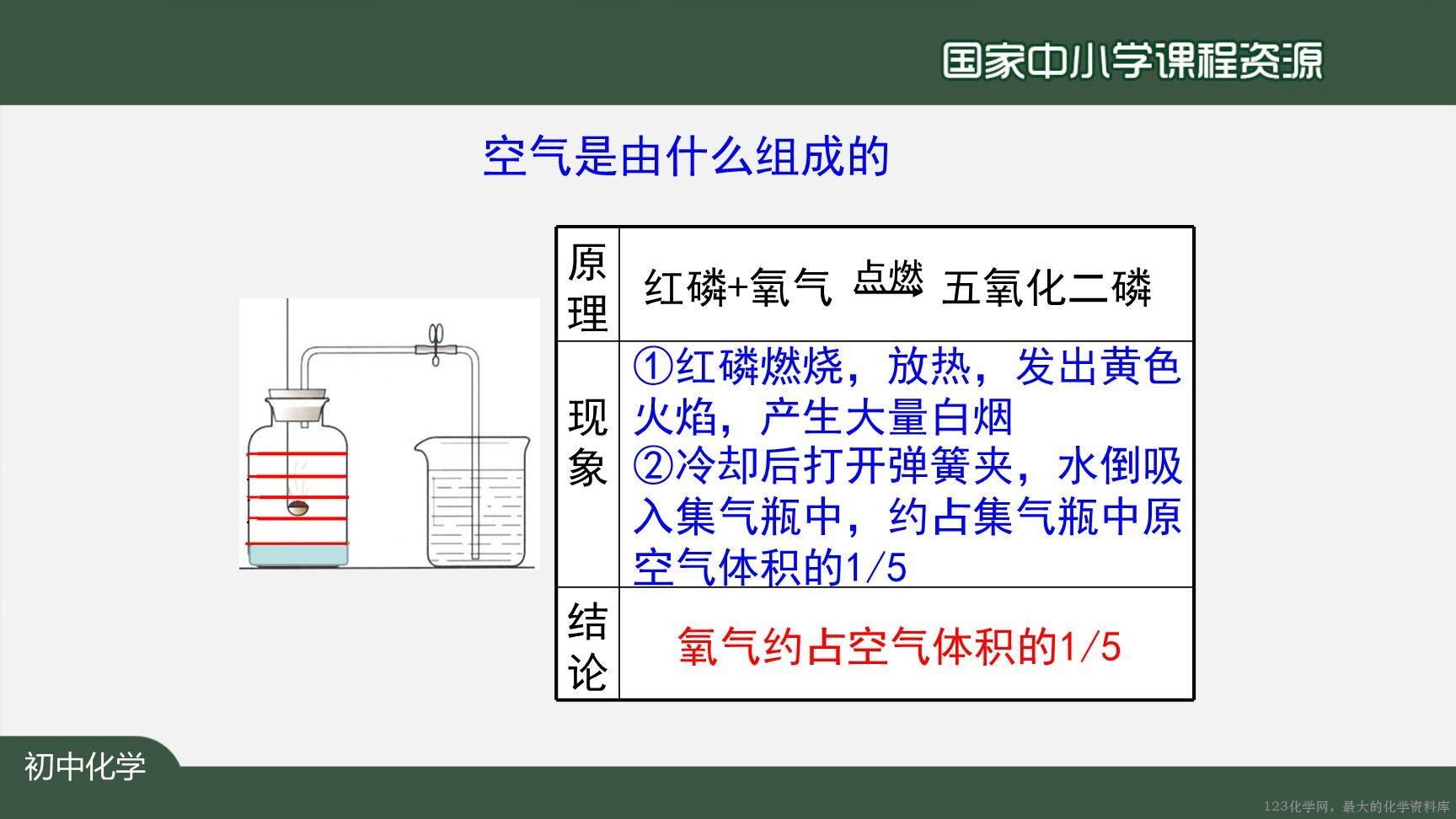 20201013初三化学(人教版)我们周围的空气+复习(第一课时)-2PPT-4