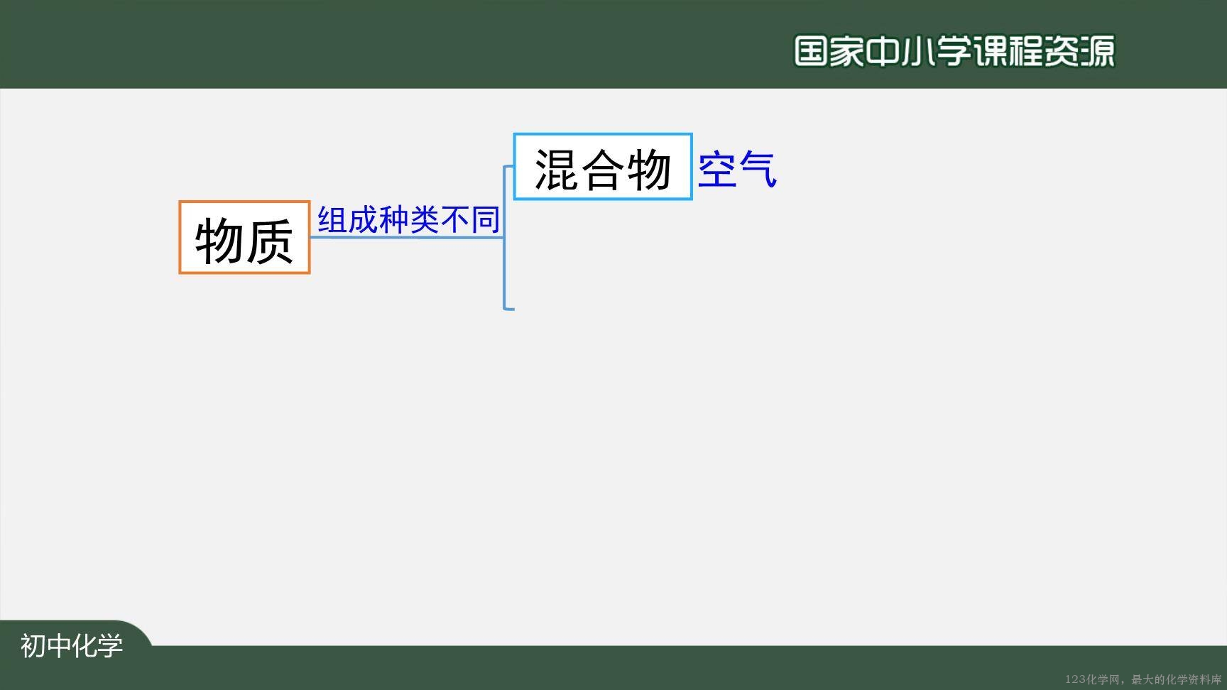 20201013初三化学(人教版)我们周围的空气+复习(第一课时)-2PPT-2