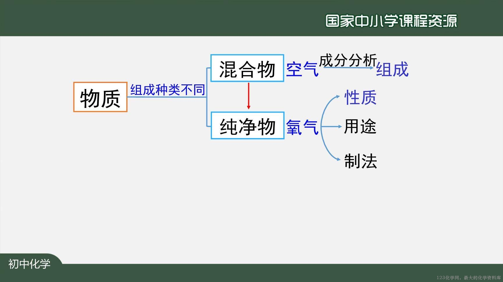 20201013初三化学(人教版)我们周围的空气+复习(第一课时)-2PPT-7